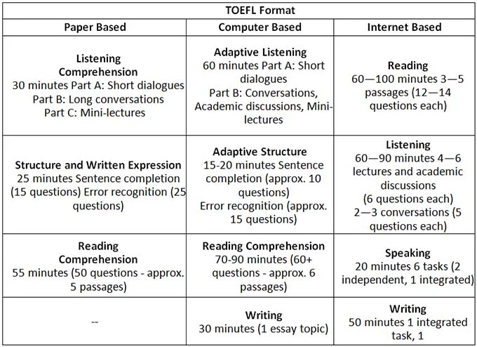 Tes TOEFL apa apa saja? - Webster English Course
