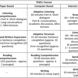 Tes TOEFL apa apa saja? - Webster English Course